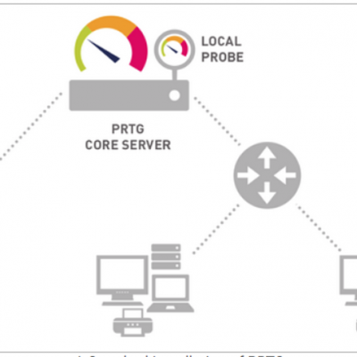 PRTG Network Monitor