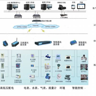 YCEM-6001能耗管控系统适用于***大楼、交通局***大楼、教育局***大楼