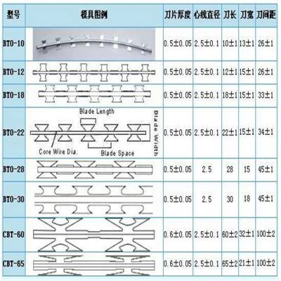 ***防护网***滚刺笼型号CBT-60@***使用的围墙防攀爬刀片刺网@斌佳刀片刺网滚笼