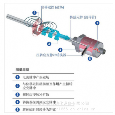 Temposonics美特斯磁致伸缩传感器 RHM1720MD601A01