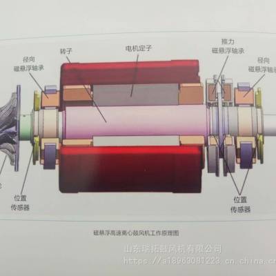 鑫华东牌空气悬浮高速离心鼓风机核心技术解析