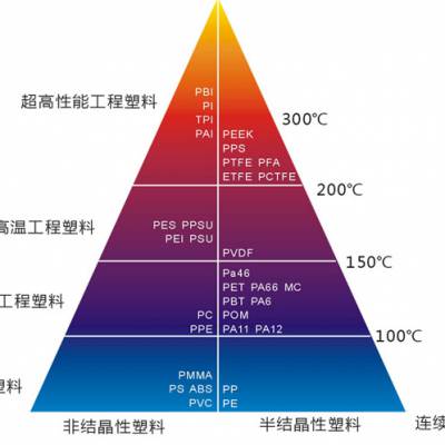 导电TPEE/炭黑导电TPEE 3到5次方导电TPEE