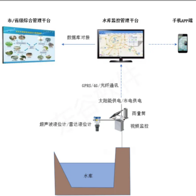 水库信息化管理系统