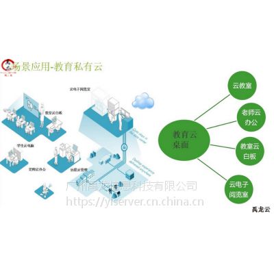 云计算机教室 云办公解决方案 云桌面系统 YL101 禹龙云 国内云桌面厂家 云教室解决方案