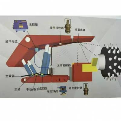 矿用除尘设备配件ZSCY127-F矿用热释光控自动洒水降尘装置