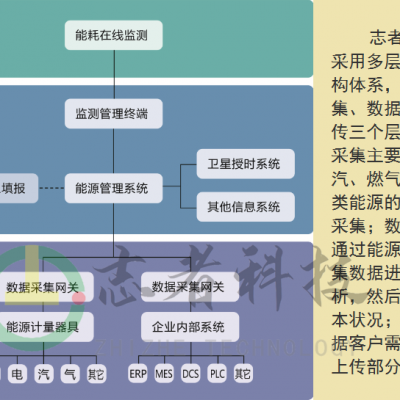 智慧能源、智慧用电、智慧农业