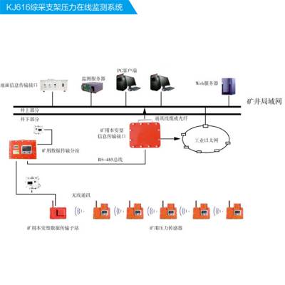 配置齐全煤矿顶板动态监测系统 KJ951煤矿顶板动态监测系统