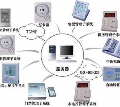 学校一卡通系统,智能一卡通管理系统