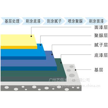 喷涂聚脲防水涂料简称两防一耐