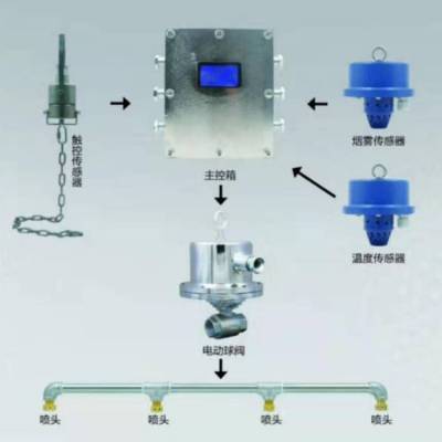 皮带机防火防尘ZPD-7烟雾温控防尘灭火自动喷雾降尘装置