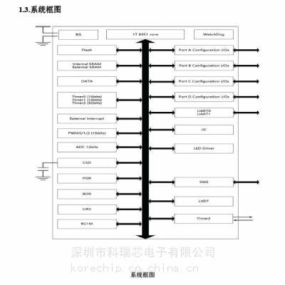 BYD比亚迪 BF7613BM28-SJLX 8位触摸三合一MCU 科瑞芯电子供应