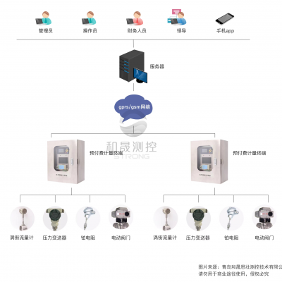 蒸汽管网捡漏系统NSD-7710 计量管理供水企业刷卡充值