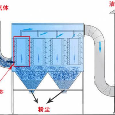 脉冲式布袋除尘器-武汉隆亿达-武汉脉冲布袋除尘器