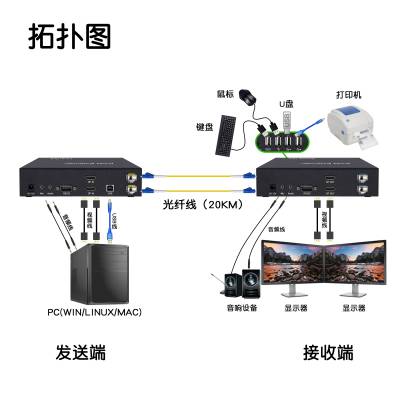 双路 DPKVM 高清视频光纤延长器