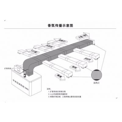 西安地区大型商场写字楼空间扩香系统