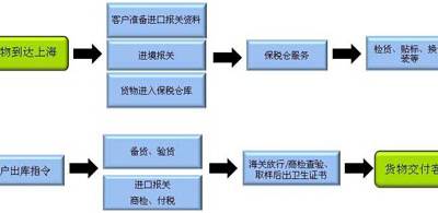 湖北药品进口清关-药品进口清关价格表-【新百福物流】