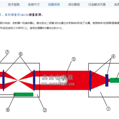 英国真尚有_测径仪ZM10X非接触测量与控制