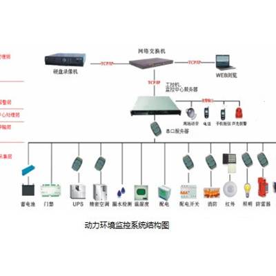 临汾动环监控-山西全江科技-机房动环集中监控系统