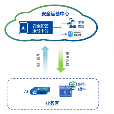 安全托管运营服务MSS 体系化常态化的安全托管服务