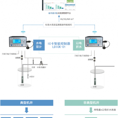 以电折水智能遥测终端机RTU--非农取水在线监测系统，加强取水口监管