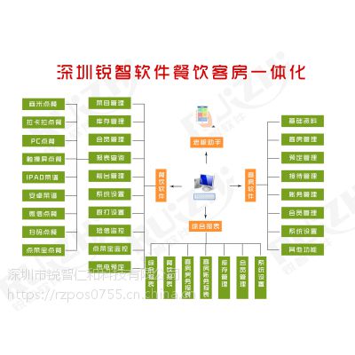 锐智亿餐通餐饮管理系统，方便 快捷 智能化 易上手