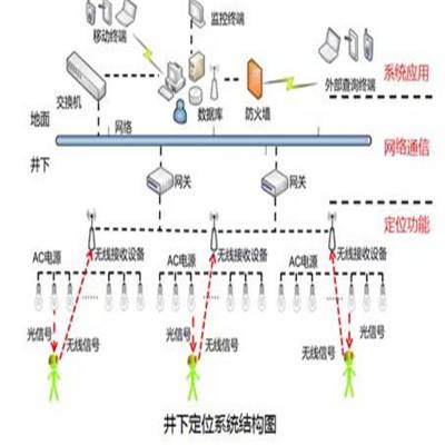 支撑人员定位系统 完成信息采集人员定位系统 隧道人员定位系统