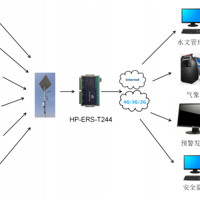 华普物联四串口服务器 HP-ERS-T244关于山洪地质灾害监测预警方案