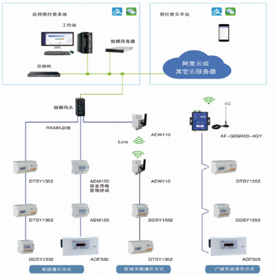  Ԥ۵ϵͳ AcrelCloud-3100 ԶԤѳ