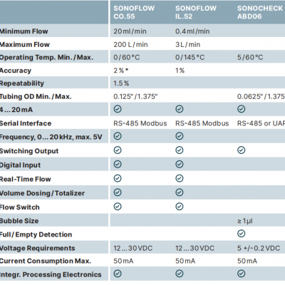 SONOTEC SONOFLOW CO.55 用于柔性管上的非接触式流量测量