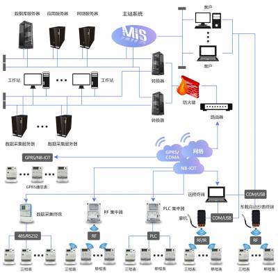 远程自动抄表系统远程缴费管理系统预付费系统