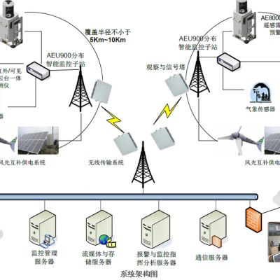 大范围火灾预警监控系统-多频谱360度森林火灾预警系统