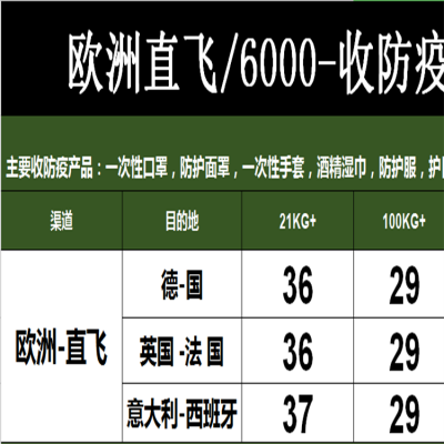 惠州特惠空运专线航空飞摩洛哥蒙特卡洛合理收费广州发拉巴特货运